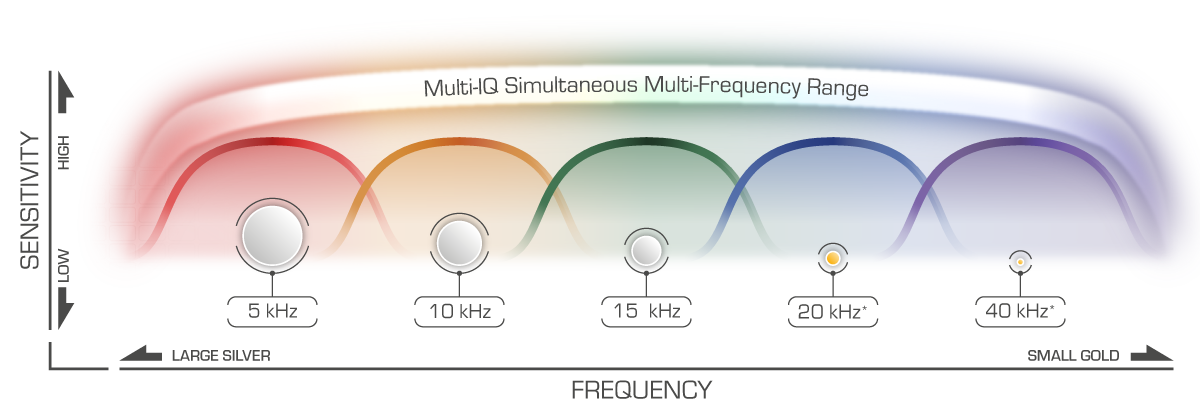 Multifrekvenční technologie Multi IQ pro detektory kovů Minelab