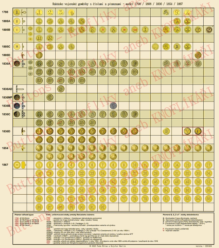 Aktualizovaná tabulka vojenských gombikov s čislami a pismenami od roku 1798 do roku 1867