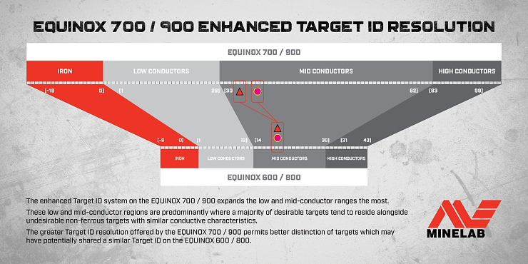 Rozdíly ID rozsahu mezi novou a starší řadou detektorů Equinox a Manticore