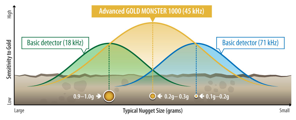 Minelab Gold Monster Metalldetektor